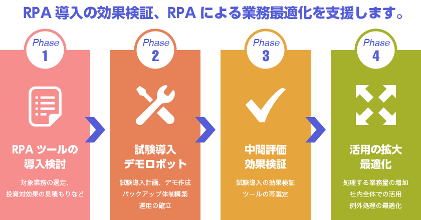 RPA導入の効果検証、RPAによる業務最適化を支援します。